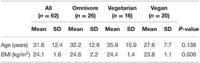 Low Intakes of Iodine and Selenium Amongst <mark class="highlighted">Vegan</mark> and Vegetarian Women Highlight a Potential Nutritional Vulnerability